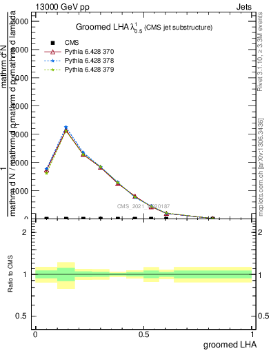 Plot of j.lha.g in 13000 GeV pp collisions