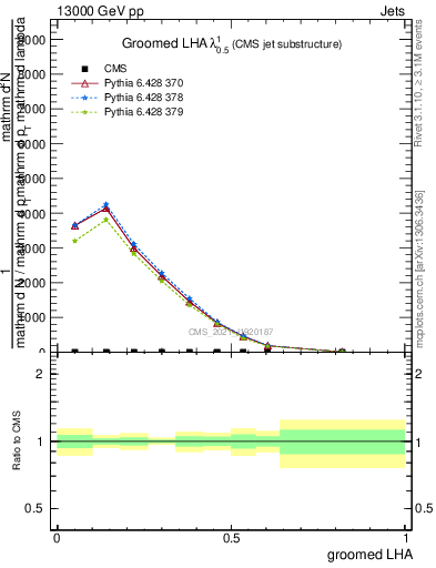 Plot of j.lha.g in 13000 GeV pp collisions