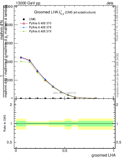 Plot of j.lha.g in 13000 GeV pp collisions