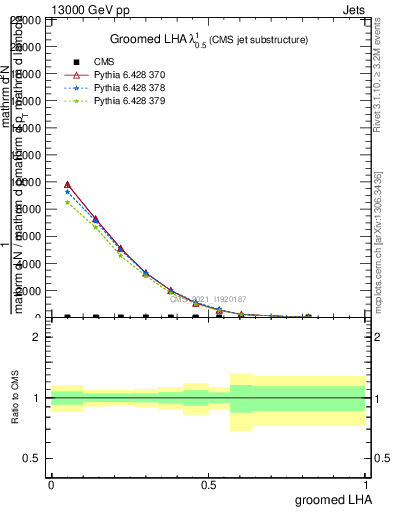 Plot of j.lha.g in 13000 GeV pp collisions