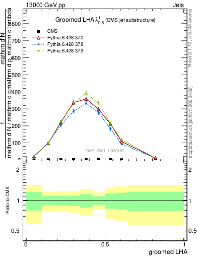 Plot of j.lha.g in 13000 GeV pp collisions