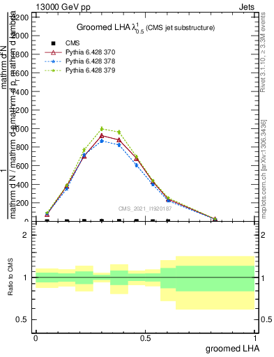 Plot of j.lha.g in 13000 GeV pp collisions