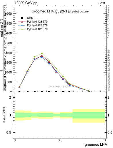 Plot of j.lha.g in 13000 GeV pp collisions