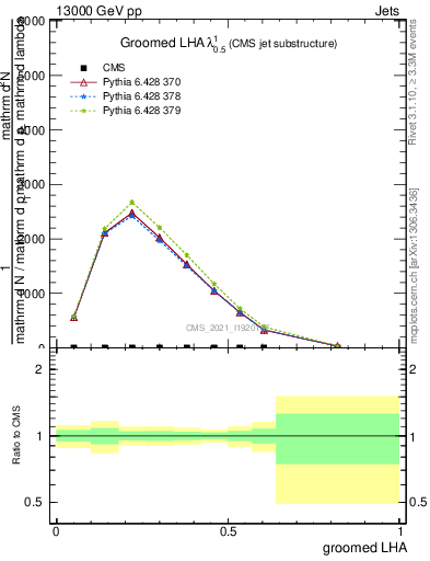 Plot of j.lha.g in 13000 GeV pp collisions