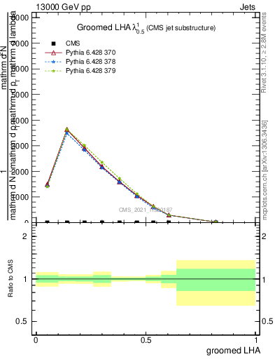 Plot of j.lha.g in 13000 GeV pp collisions