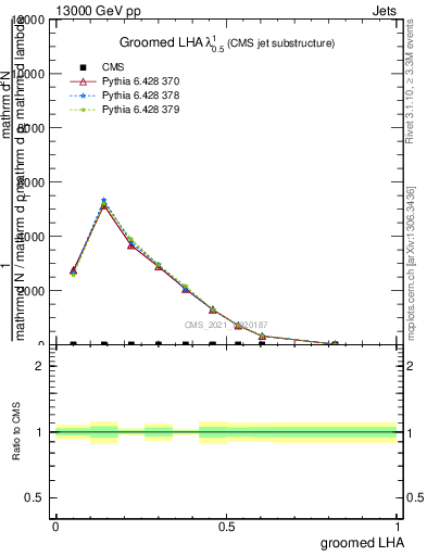 Plot of j.lha.g in 13000 GeV pp collisions