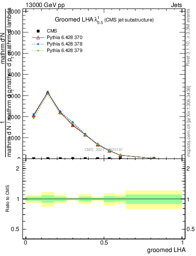 Plot of j.lha.g in 13000 GeV pp collisions