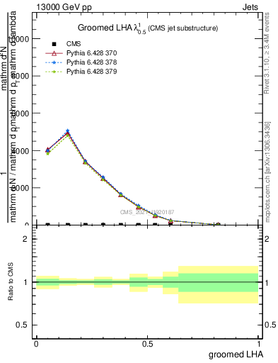 Plot of j.lha.g in 13000 GeV pp collisions