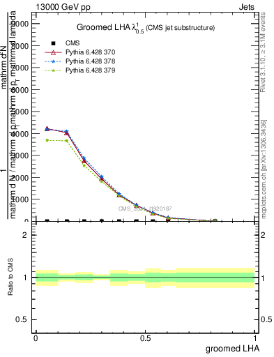 Plot of j.lha.g in 13000 GeV pp collisions