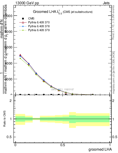 Plot of j.lha.g in 13000 GeV pp collisions