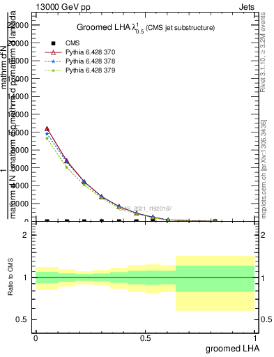 Plot of j.lha.g in 13000 GeV pp collisions