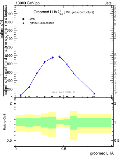 Plot of j.lha.g in 13000 GeV pp collisions