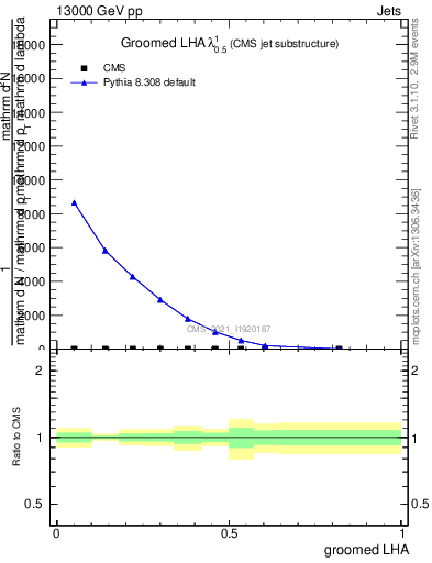 Plot of j.lha.g in 13000 GeV pp collisions