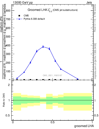 Plot of j.lha.g in 13000 GeV pp collisions