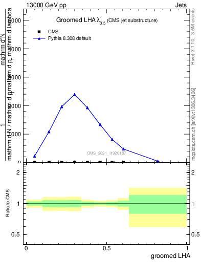 Plot of j.lha.g in 13000 GeV pp collisions