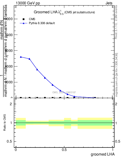 Plot of j.lha.g in 13000 GeV pp collisions