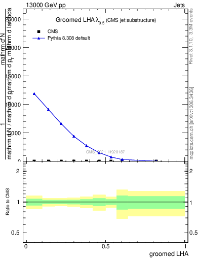 Plot of j.lha.g in 13000 GeV pp collisions