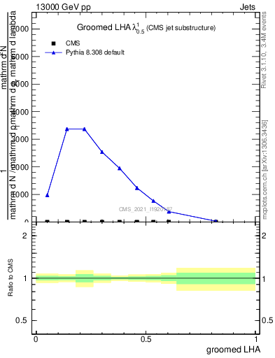 Plot of j.lha.g in 13000 GeV pp collisions