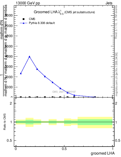 Plot of j.lha.g in 13000 GeV pp collisions