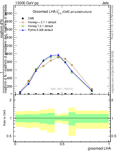 Plot of j.lha.g in 13000 GeV pp collisions