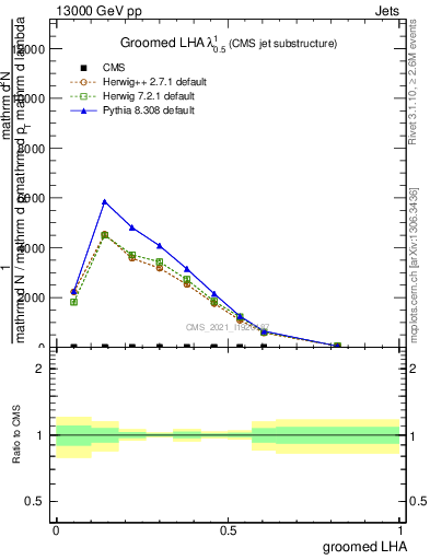 Plot of j.lha.g in 13000 GeV pp collisions