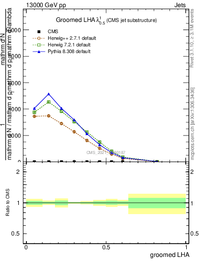 Plot of j.lha.g in 13000 GeV pp collisions