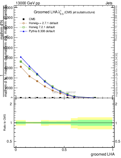 Plot of j.lha.g in 13000 GeV pp collisions