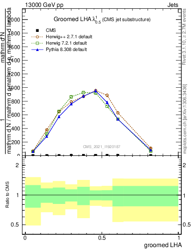 Plot of j.lha.g in 13000 GeV pp collisions