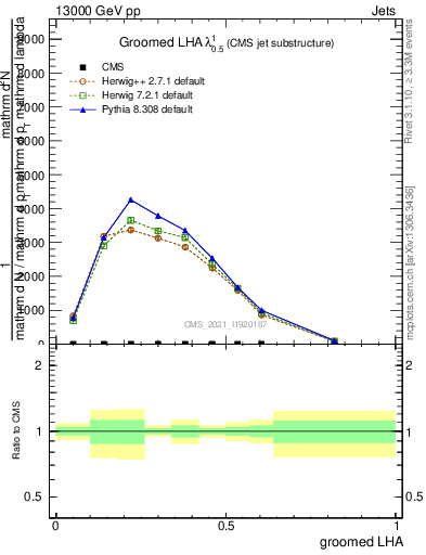 Plot of j.lha.g in 13000 GeV pp collisions