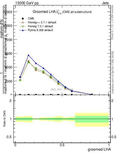 Plot of j.lha.g in 13000 GeV pp collisions