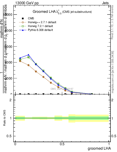 Plot of j.lha.g in 13000 GeV pp collisions