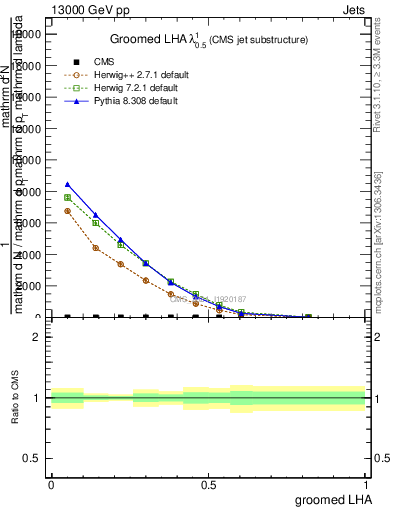 Plot of j.lha.g in 13000 GeV pp collisions