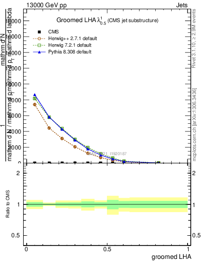 Plot of j.lha.g in 13000 GeV pp collisions