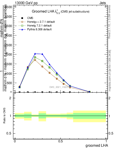 Plot of j.lha.g in 13000 GeV pp collisions