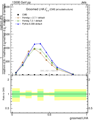 Plot of j.lha.g in 13000 GeV pp collisions