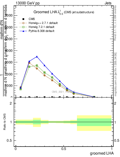 Plot of j.lha.g in 13000 GeV pp collisions