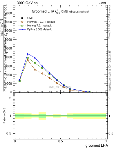 Plot of j.lha.g in 13000 GeV pp collisions