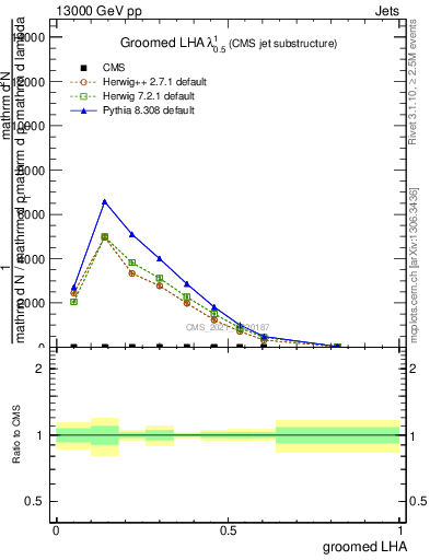 Plot of j.lha.g in 13000 GeV pp collisions