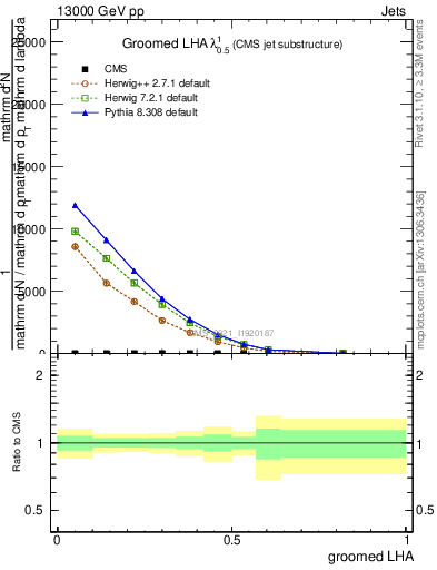 Plot of j.lha.g in 13000 GeV pp collisions