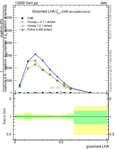 Plot of j.lha.g in 13000 GeV pp collisions