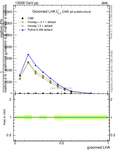 Plot of j.lha.g in 13000 GeV pp collisions