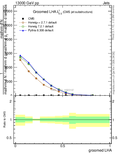 Plot of j.lha.g in 13000 GeV pp collisions