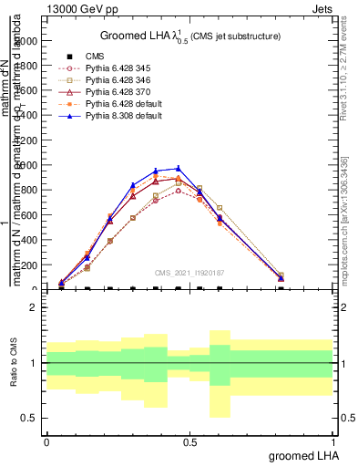 Plot of j.lha.g in 13000 GeV pp collisions