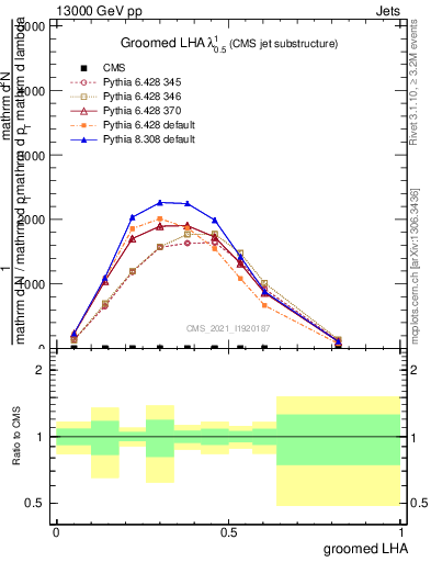 Plot of j.lha.g in 13000 GeV pp collisions