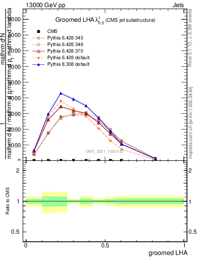 Plot of j.lha.g in 13000 GeV pp collisions