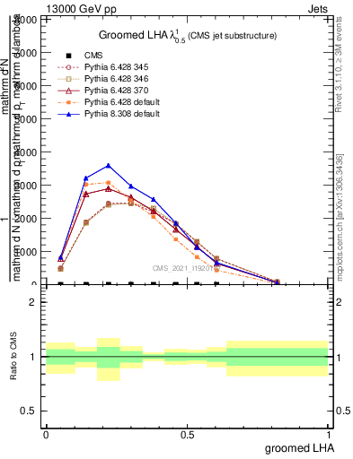 Plot of j.lha.g in 13000 GeV pp collisions