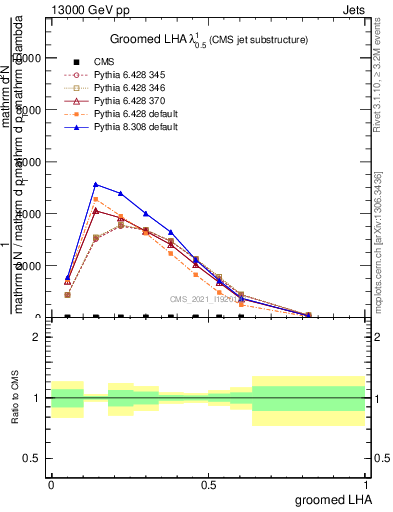 Plot of j.lha.g in 13000 GeV pp collisions