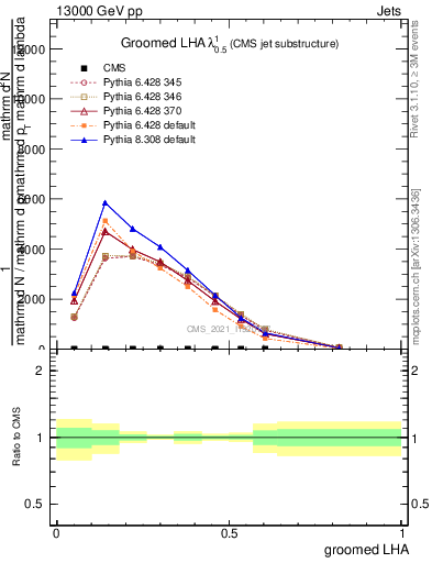 Plot of j.lha.g in 13000 GeV pp collisions