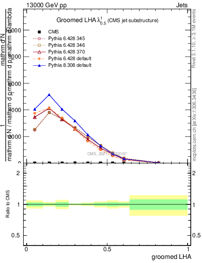 Plot of j.lha.g in 13000 GeV pp collisions