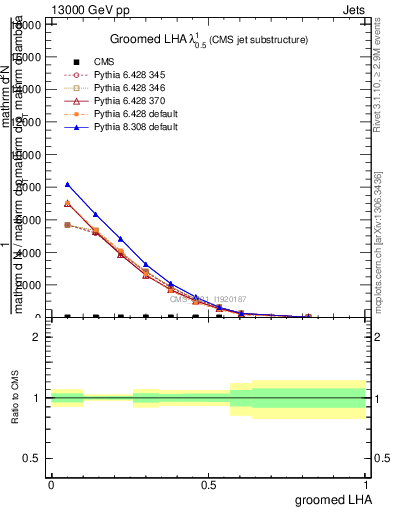 Plot of j.lha.g in 13000 GeV pp collisions